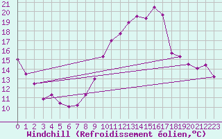 Courbe du refroidissement olien pour Chartres (28)