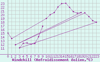 Courbe du refroidissement olien pour Vannes-Sn (56)