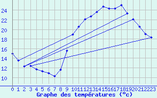 Courbe de tempratures pour Besson - Chassignolles (03)