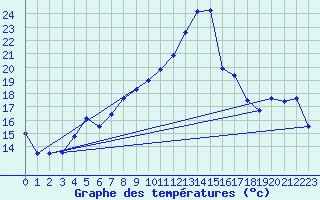 Courbe de tempratures pour Targassonne (66)