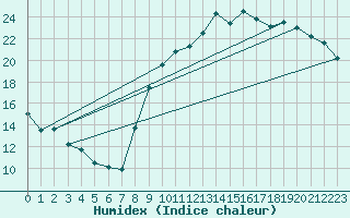 Courbe de l'humidex pour Le Mans (72)