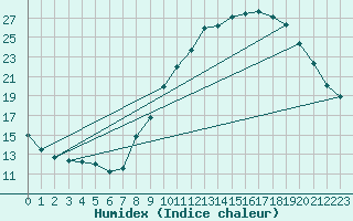 Courbe de l'humidex pour Jou-ls-Tours (37)