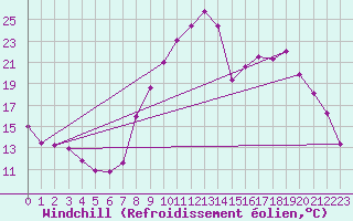 Courbe du refroidissement olien pour Ble / Mulhouse (68)