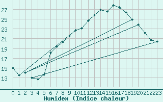 Courbe de l'humidex pour Nyon-Changins (Sw)