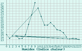 Courbe de l'humidex pour Lunz