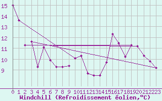 Courbe du refroidissement olien pour Limoges (87)