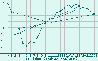 Courbe de l'humidex pour Longchamp (75)