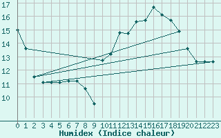 Courbe de l'humidex pour Torino / Bric Della Croce