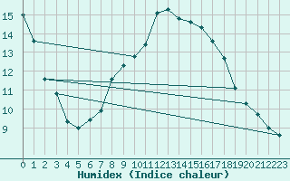 Courbe de l'humidex pour Plaffeien-Oberschrot