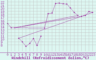 Courbe du refroidissement olien pour Marignane (13)