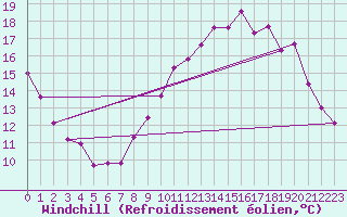 Courbe du refroidissement olien pour Mont-Saint-Vincent (71)