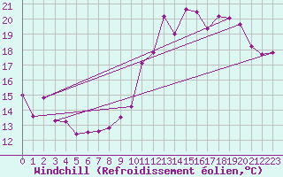 Courbe du refroidissement olien pour Troyes (10)