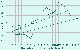 Courbe de l'humidex pour Sainte-Genevive-des-Bois (91)