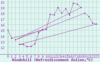 Courbe du refroidissement olien pour Cherbourg (50)