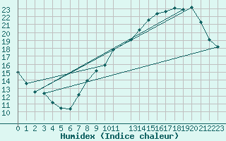 Courbe de l'humidex pour Munte (Be)