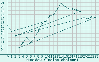 Courbe de l'humidex pour Chteaudun (28)