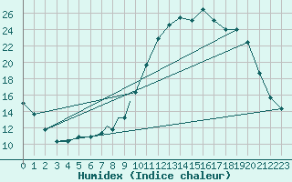 Courbe de l'humidex pour Linton-On-Ouse