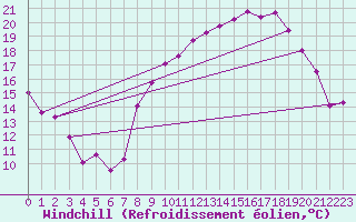 Courbe du refroidissement olien pour Chivres (Be)