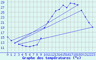 Courbe de tempratures pour Cerisiers (89)