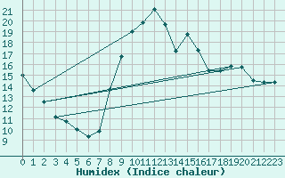 Courbe de l'humidex pour Selonnet (04)