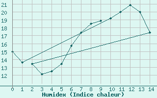 Courbe de l'humidex pour Brilon-Thuelen