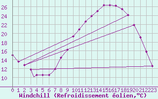 Courbe du refroidissement olien pour Brize Norton