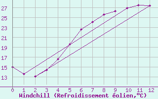 Courbe du refroidissement olien pour Nigula