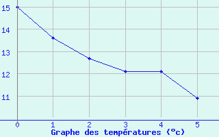 Courbe de tempratures pour Granada Armilla