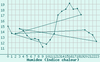 Courbe de l'humidex pour Humain (Be)