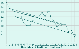 Courbe de l'humidex pour Grosseto