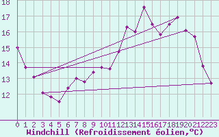 Courbe du refroidissement olien pour Grenoble/St-Etienne-St-Geoirs (38)
