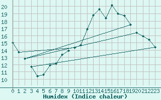 Courbe de l'humidex pour Abbeville (80)