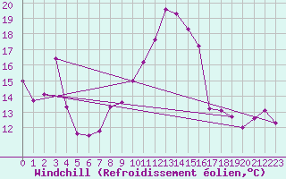 Courbe du refroidissement olien pour Xativa
