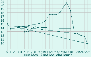 Courbe de l'humidex pour Cazaux (33)