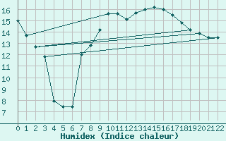 Courbe de l'humidex pour Fribourg (All)