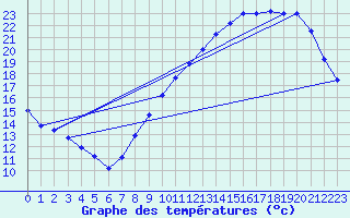 Courbe de tempratures pour Angers-Beaucouz (49)