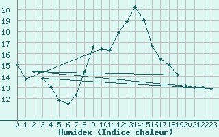 Courbe de l'humidex pour Sutrieu (01)