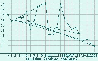 Courbe de l'humidex pour Arosa