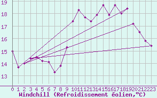 Courbe du refroidissement olien pour Landivisiau (29)