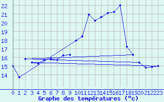 Courbe de tempratures pour Rochefort Saint-Agnant (17)