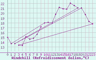 Courbe du refroidissement olien pour Plussin (42)