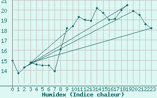 Courbe de l'humidex pour Guret Saint-Laurent (23)