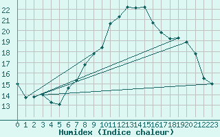 Courbe de l'humidex pour Tusimice