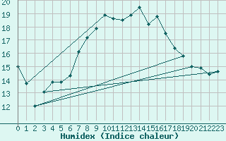 Courbe de l'humidex pour Giswil