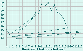 Courbe de l'humidex pour Klippeneck