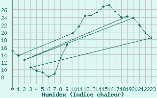 Courbe de l'humidex pour Sisteron (04)
