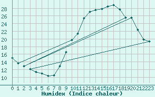 Courbe de l'humidex pour Brianon (05)