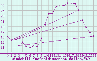 Courbe du refroidissement olien pour Saint-Georges-d