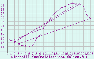 Courbe du refroidissement olien pour Saint-Philbert-sur-Risle (Le Rossignol) (27)