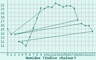 Courbe de l'humidex pour Wattisham